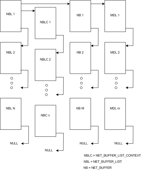 illustrant les structures de données réseau NDIS 6.0, notamment NET_BUFFER, NET_BUFFER_LIST et NET_BUFFER_LIST_CONTEXT.