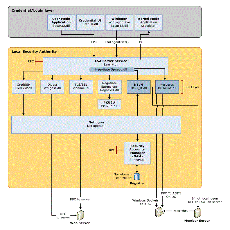 Diagramme de l’architecture de l’autorité de sécurité locale (LSA) sur un client Windows, montrant le flux du processus d’authentification et les mécanismes de gestion des informations d’identification.