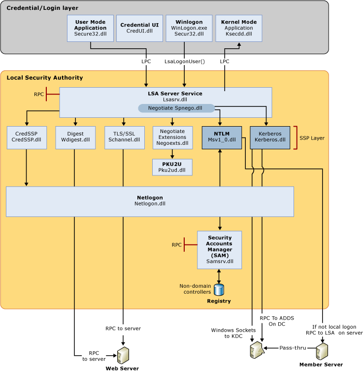 Diagramme montrant les éléments d’ouverture de session interactifs et le processus d’ouverture de session.
