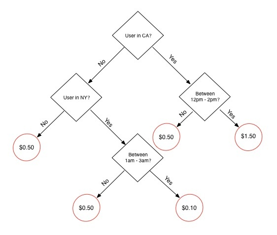 Diagramme de l’arbre de décision pour la tarification des enchères.