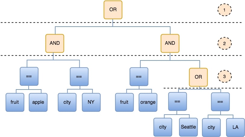 Diagramme montrant le niveau d’expression.