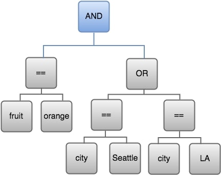 Diagramme montrant comment utiliser l’expression AND pour regrouper les expressions.