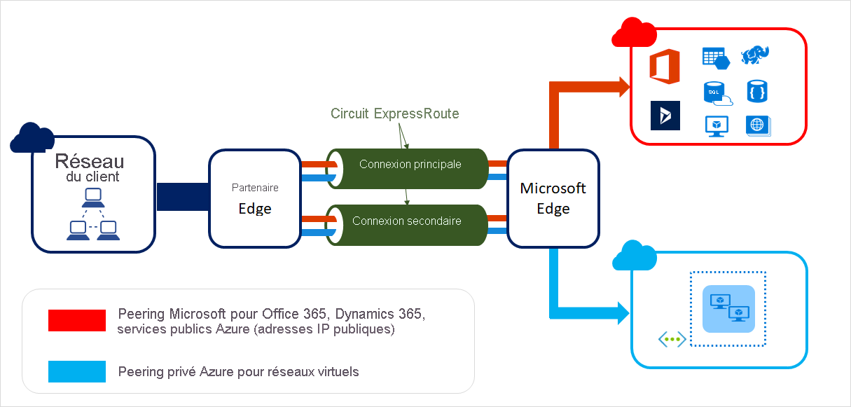 Diagramme montrant la façon dont les circuits ExpressRoute connectent votre infrastructure locale à Microsoft via un fournisseur de connectivité.