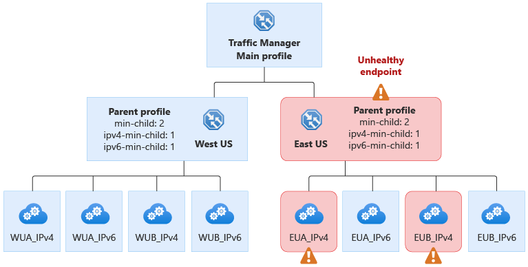 Comportement de mini-child dans Traffic Manager