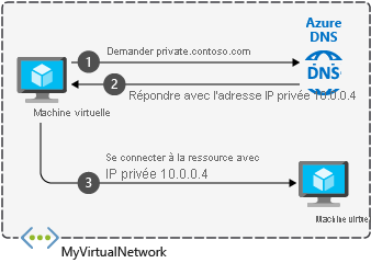 Capture d’écran de l’architecture DNS privée Azure montrant la résolution DNS sur les réseaux virtuels avec des zones DNS privées.