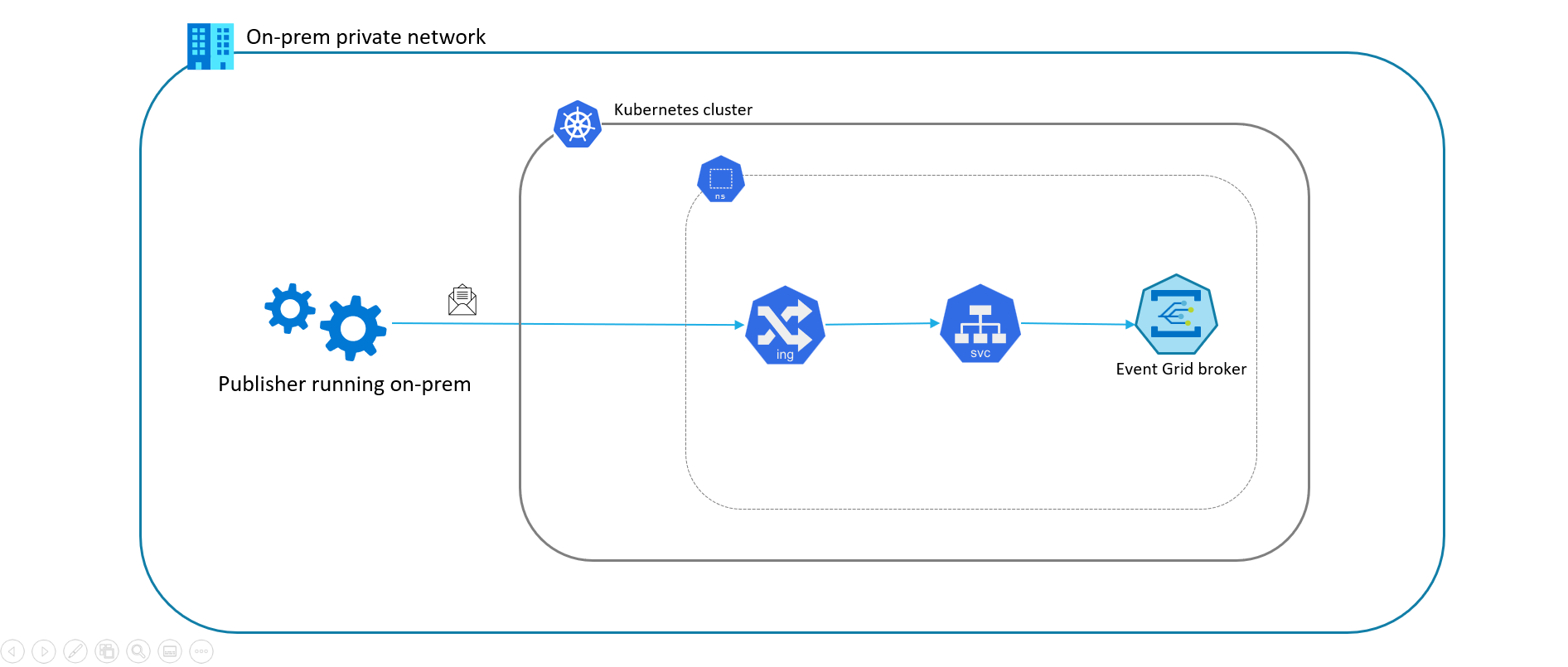 Intégration dans un réseau