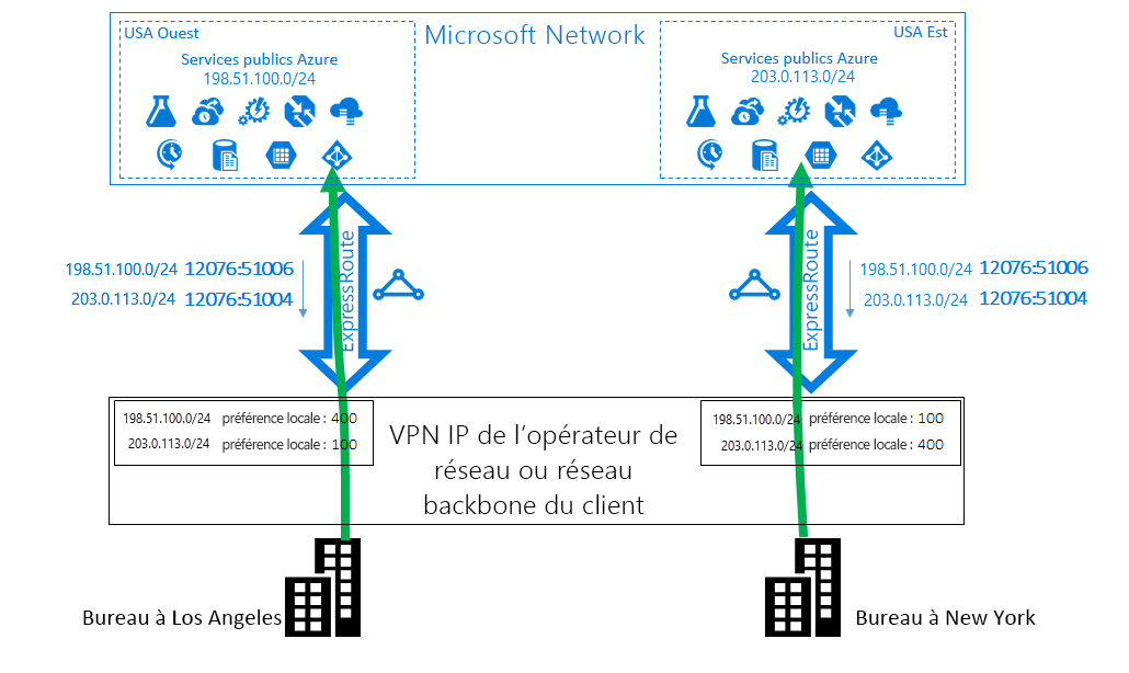 Diagramme d’une solution utilisant les communautés BGP.