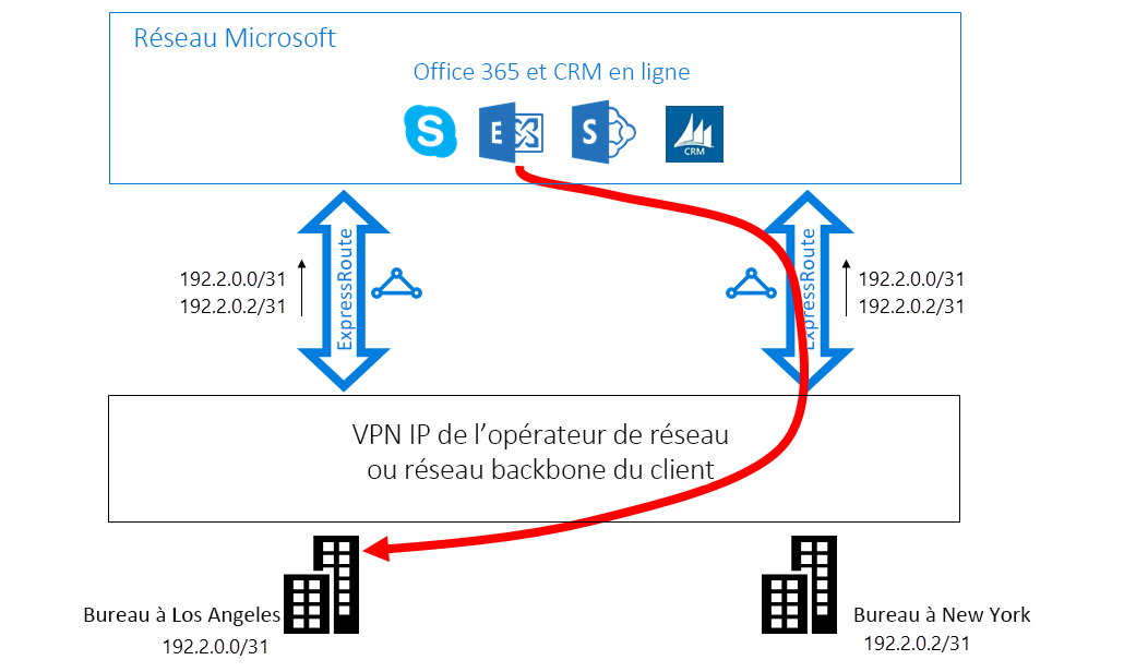 Diagramme de routage sous-optimal de Microsoft aux environnements locaux du client.
