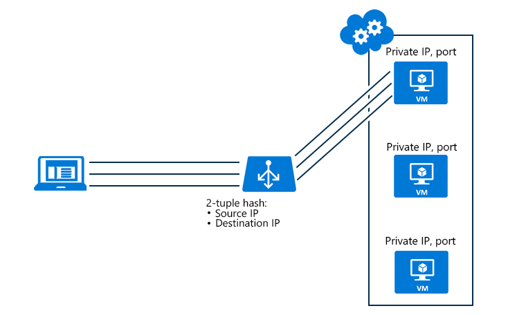 Capture d’écran du diagramme du mode de distribution d’affinité de session à deux tuples montrant le routage du trafic via l’équilibreur de charge vers les machines virtuelles.