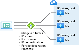 Capture d’écran du diagramme du mode de distribution basé sur cinq tuples montrant le routage du trafic vers les machines virtuelles.