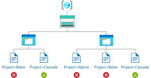 Le diagramme de l’accès n’est pas autorisé avec une condition.