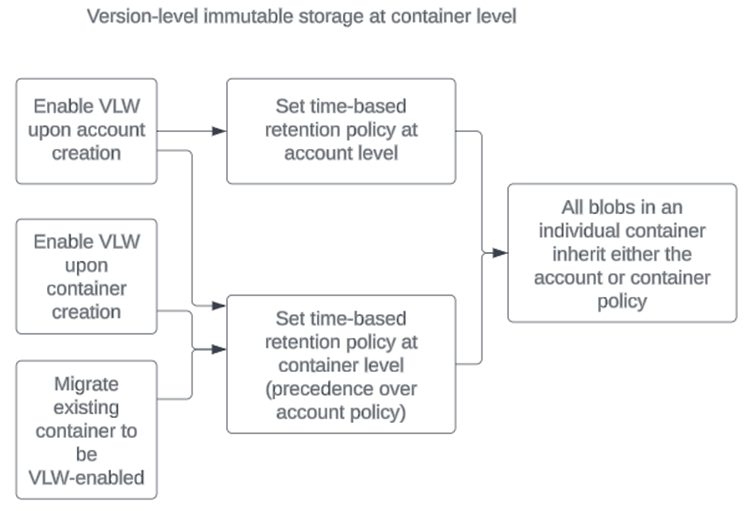 Diagramme de définition d’une stratégie pour le stockage immuable au niveau de la version au niveau du conteneur.