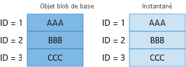 Diagramme&nbsp;1 montrant la facturation des blocs uniques dans l’objet blob de base et la capture instantanée.