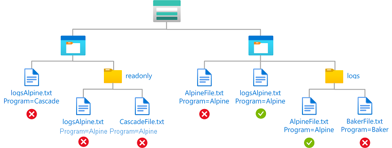 Diagramme de conditions illustrant un accès en lecture à des objets blobs avec une balise d’index de blob et un chemin d'accès.