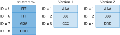 Diagramme&nbsp;4 montrant la facturation des blocs uniques dans l’objet blob de base et la version précédente.