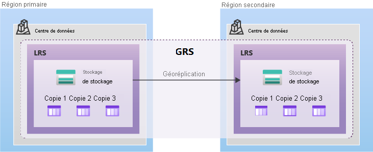 Diagramme montrant comment les données sont répliquées avec le GRS.