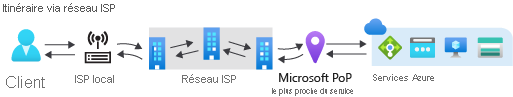 Routage via un diagramme Internet public montrant le flux de trafic via l’infrastructure réseau ISP.