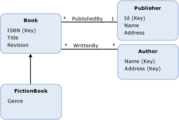 Diagramme montrant un modèle conceptuel avec quatre types d’entités.