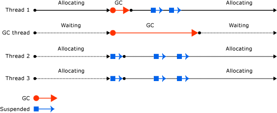 Threads de nettoyage de la mémoire simultané