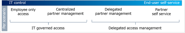 Diagramme représentant l'accès régi par l'équipe informatique au libre-service destiné aux partenaires.