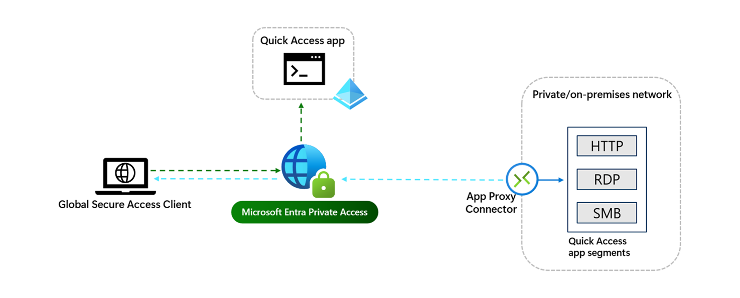 Diagramme du processus d’application Accès rapide avec le trafic transitant par le service vers l’application et accordant l’accès via le connecteur de réseau privé.