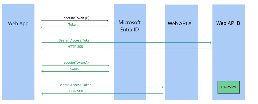 Application accédant à un diagramme de flux multi-services