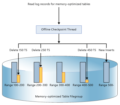 Capture d’écran des enregistrements de journal de lecture pour les tables mémoire optimisées.