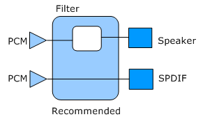 Diagramme illustrant la topologie recommandée avec des chemins traceables entre les broches d’hôte et les points de terminaison, avec deux PCM sur le côté gauche.