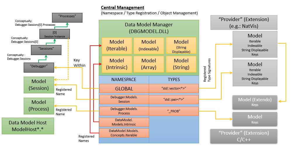 Diagramme montrant l’architecture du modèle de données avec des noms inscrits accessibles par le gestionnaire de modèles de données.