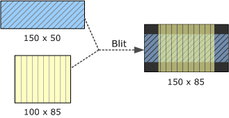 diagramme montrant des hauteurs de flux incompatibles,