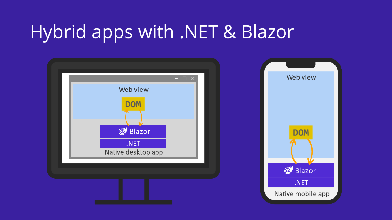 Applications hybrides avec .NET et Blazor affichent l’interface utilisateur dans un contrôle Web View, dans laquelle le DOM HTML interagit avec Blazor et .NET de l’application de bureau ou de l’application mobile.