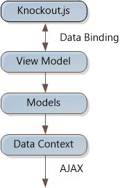 Diagramme montrant une flèche allant de Knockout dot j s à View Model to Models to Data Context. La flèche entre knockout dot j s et View Model est étiquetée Data Binding et pointe vers les deux éléments.