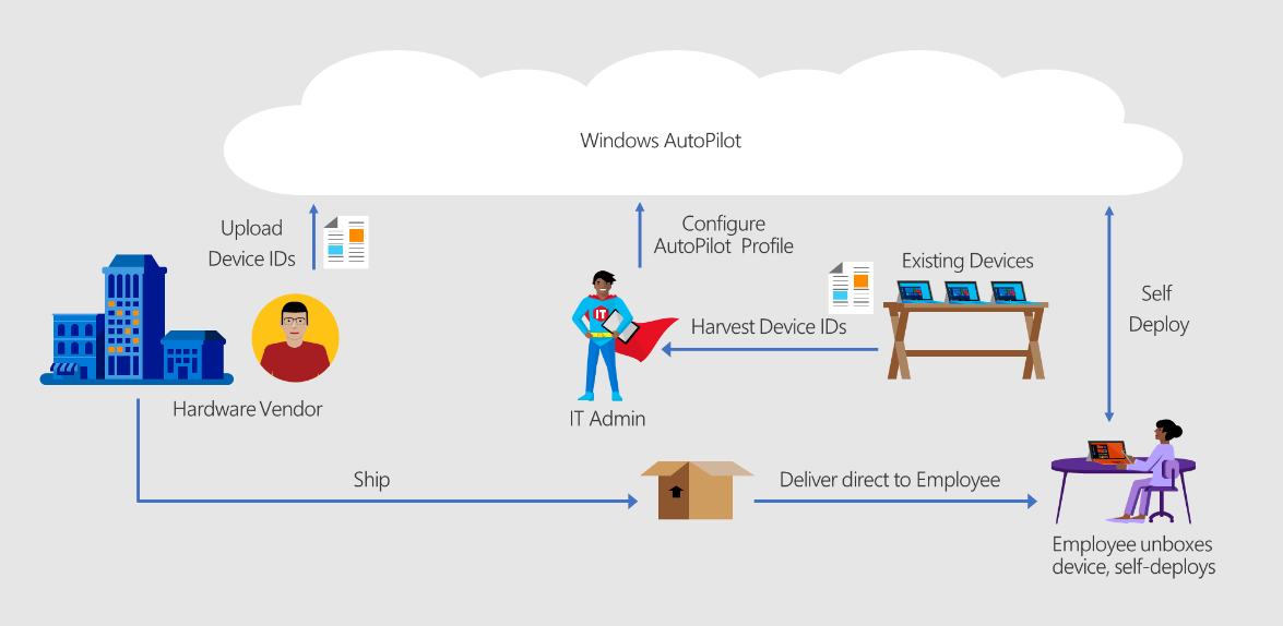 Capture d’écran montrant le processus d’inscription de Windows AutoPilot.