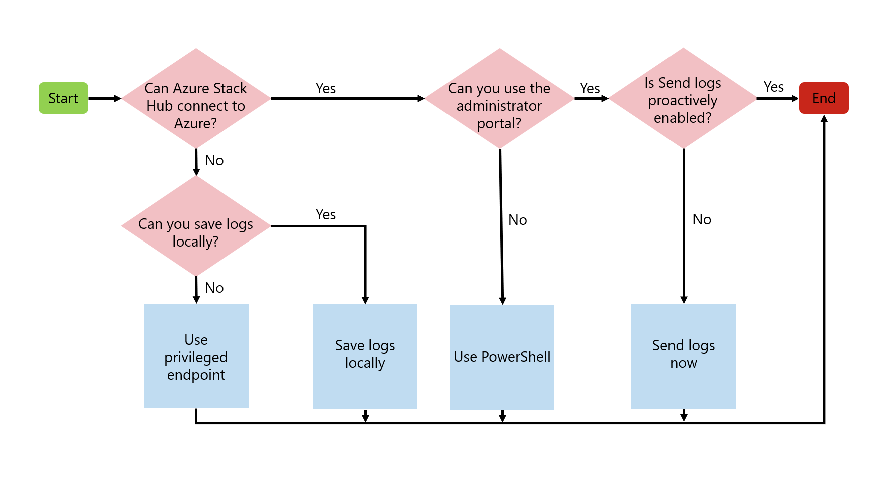 Organigramme montrant comment envoyer des journaux à Microsoft