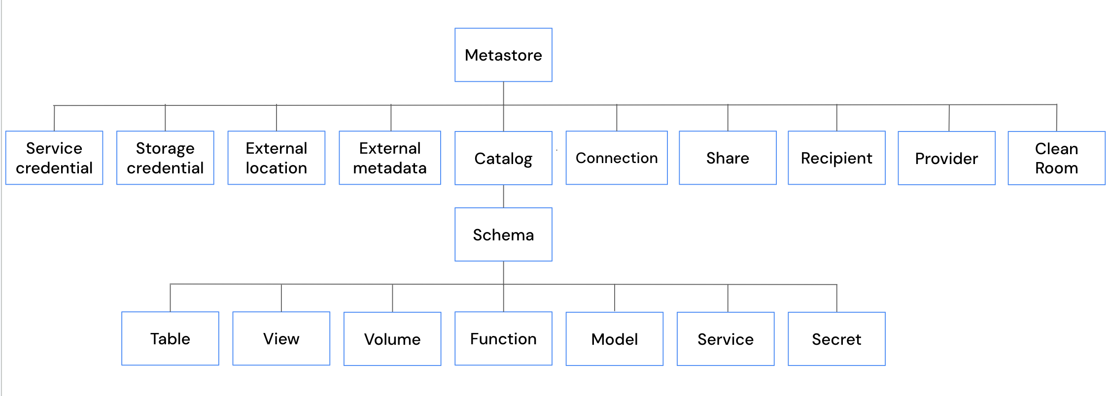 Diagramme du modèle d'objet Unity Catalog
