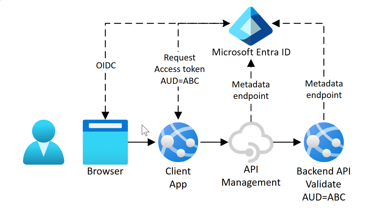 Diagramme montrant une communication OAuth où l’audience est l’API back-end.