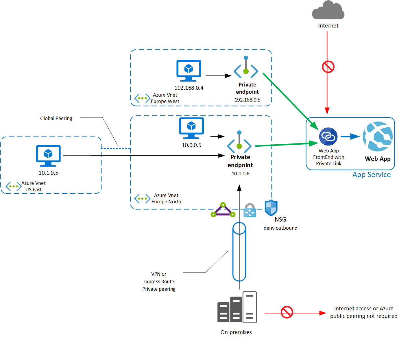 Diagramme montrant une vue d’ensemble globale des points de terminaison privés App Service.