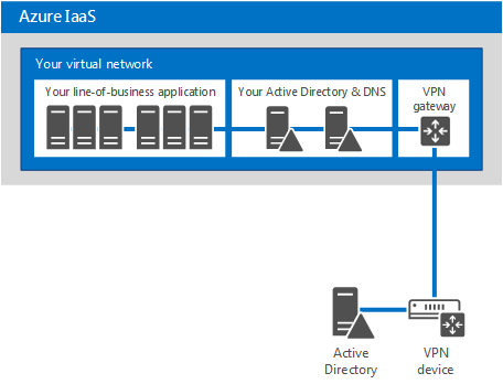 Extension de l’empreinte Active Directory local à Azure IaaS.