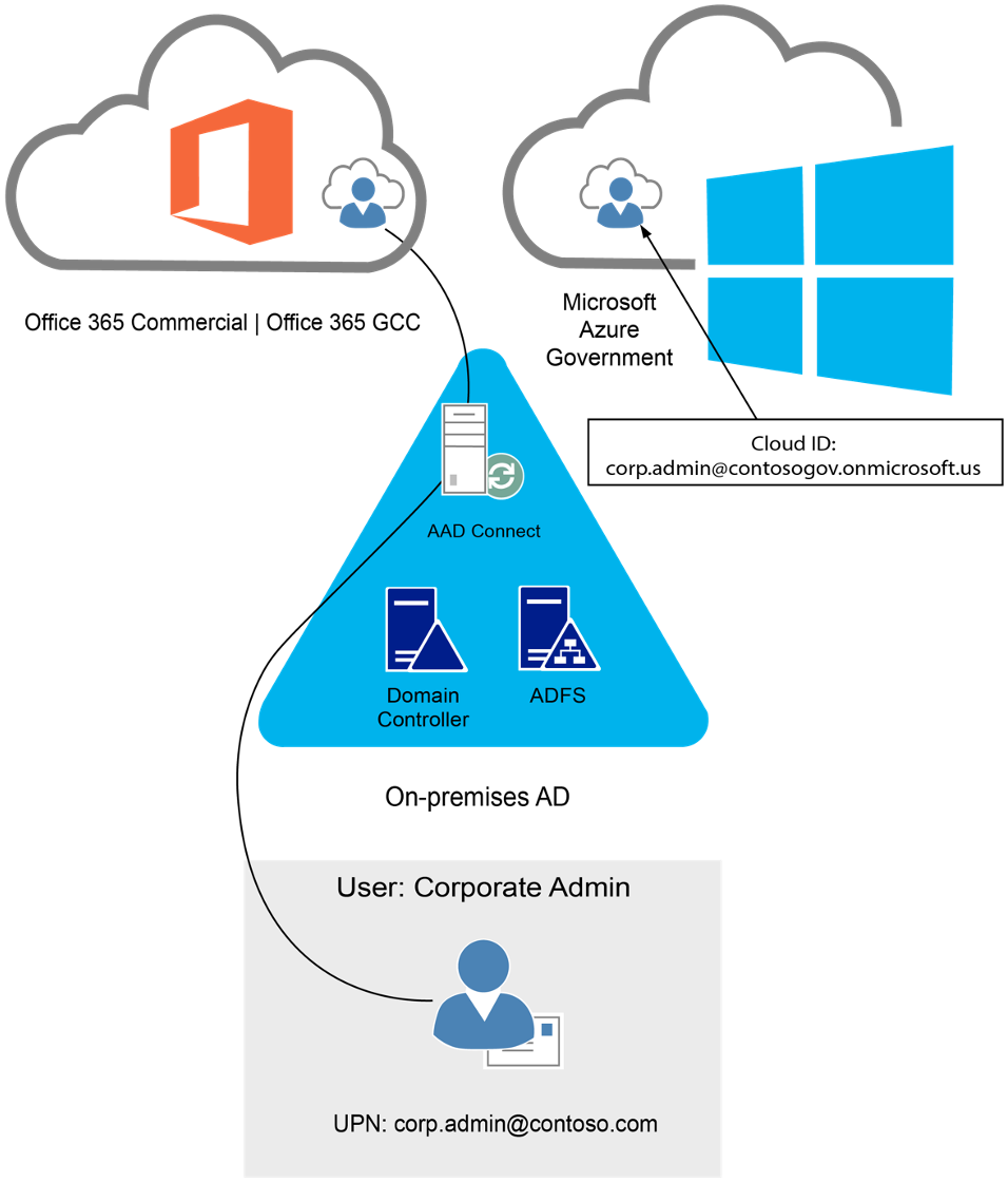 Utilisation d’identités hybrides et cloud pour l’administration d’abonnements multiclouds avec des cartes à puce pour l’accès.