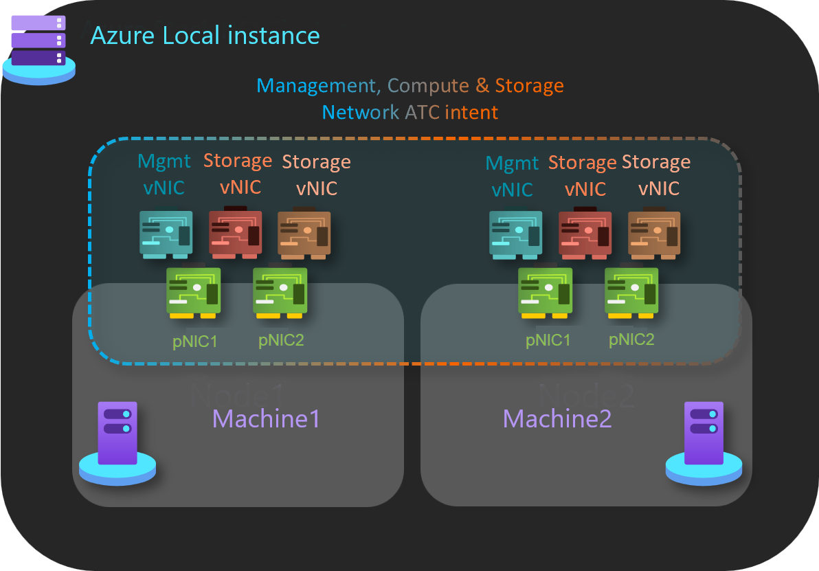 Capture d’écran d’une instance locale Azure avec tout le trafic sur une seule intention.