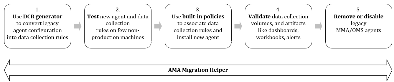 Diagramme de flux montrant les étapes impliquées dans la migration d’agents et l’aide apportée par les outils de migration pour générer des règles de collecte de données et suivre l’ensemble du processus de migration.