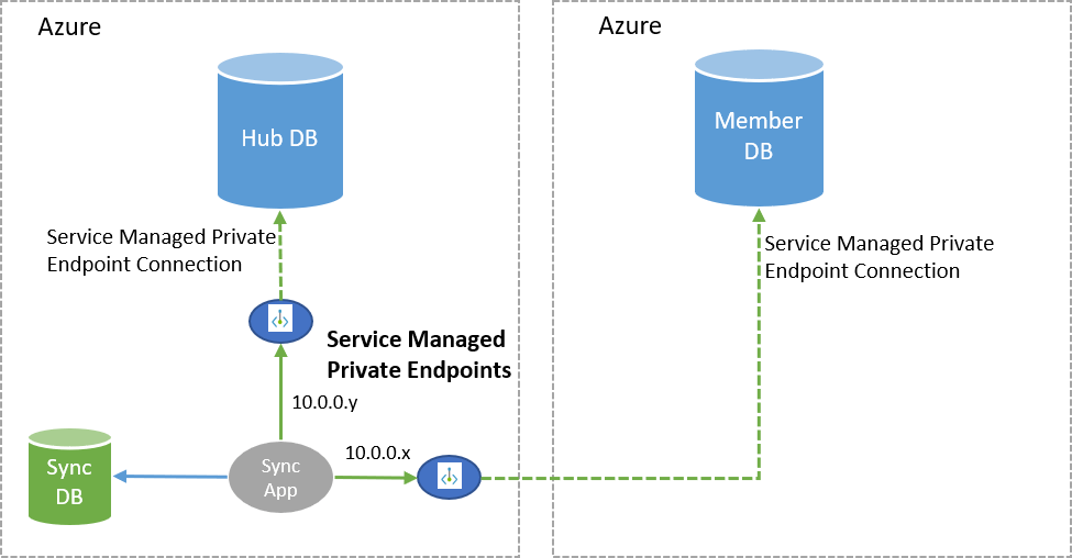 Liaison privée pour Azure SQL Data Sync