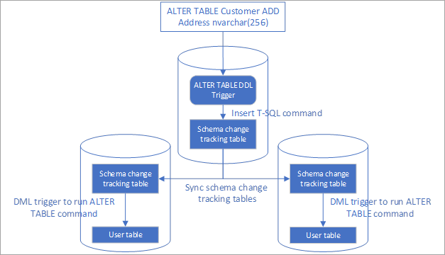 Automatisation de la réplication des modifications de schéma