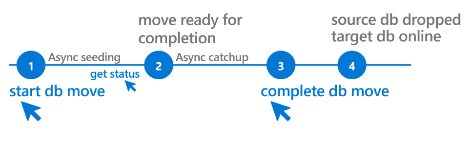 Diagramme illustrant le workflow d’une opération de déplacement