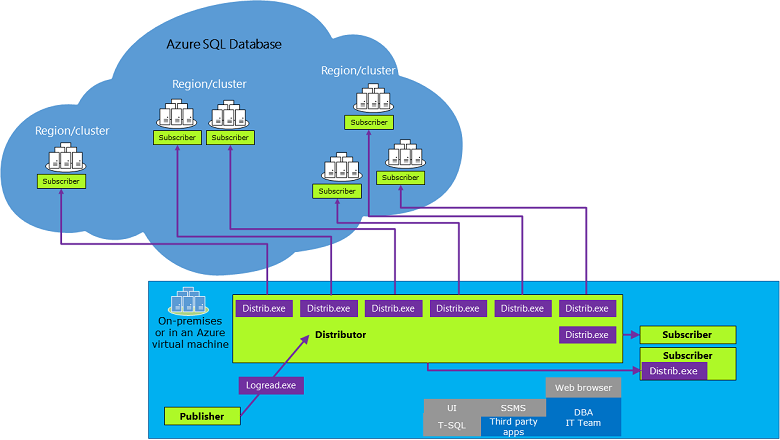 Diagramme de la réplication avec Azure&nbsp;SQL.