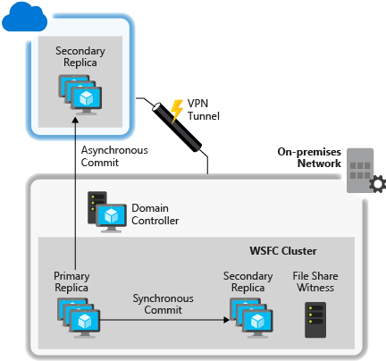 Diagramme des groupes de disponibilité configurés d’un emplacement sur site vers Azure.