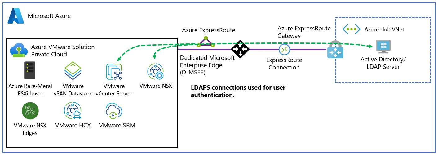 Capture d’écran montrant la connectivité vCenter Server au serveur LDAP Windows Server Active Directory.