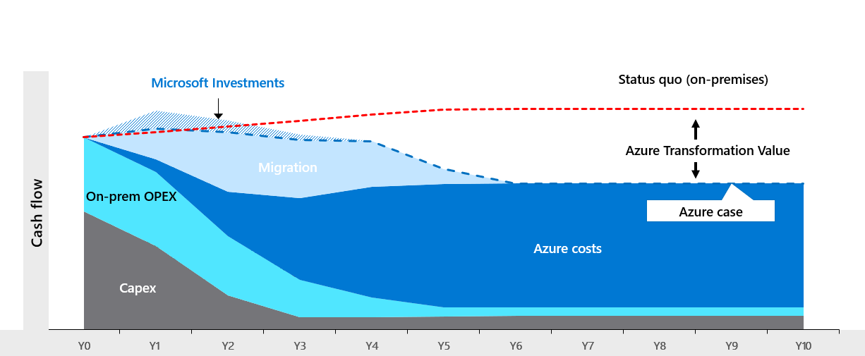 Diagramme comparant les scénarios cloud et local (ou statu quo).