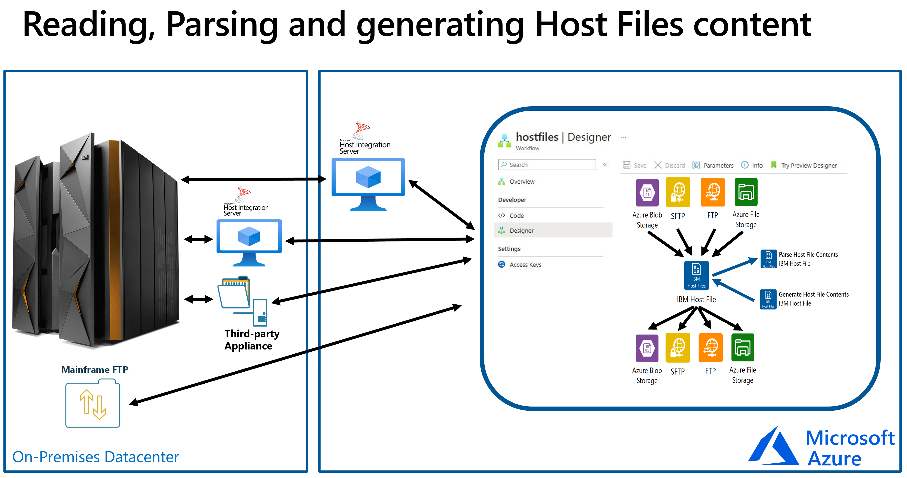 Conceptual diagram shows how the IBM Host File connector in Azure Logic Apps works with other systems.