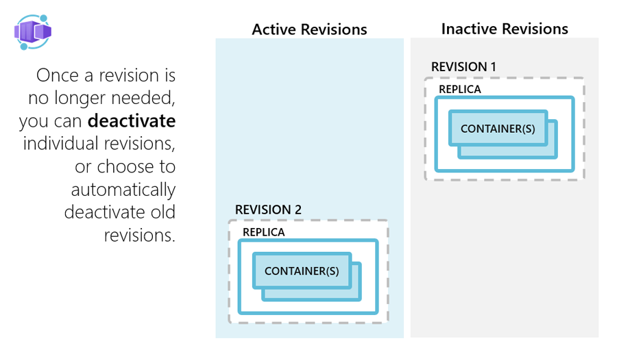 Azure Container Apps : phase Désactivation